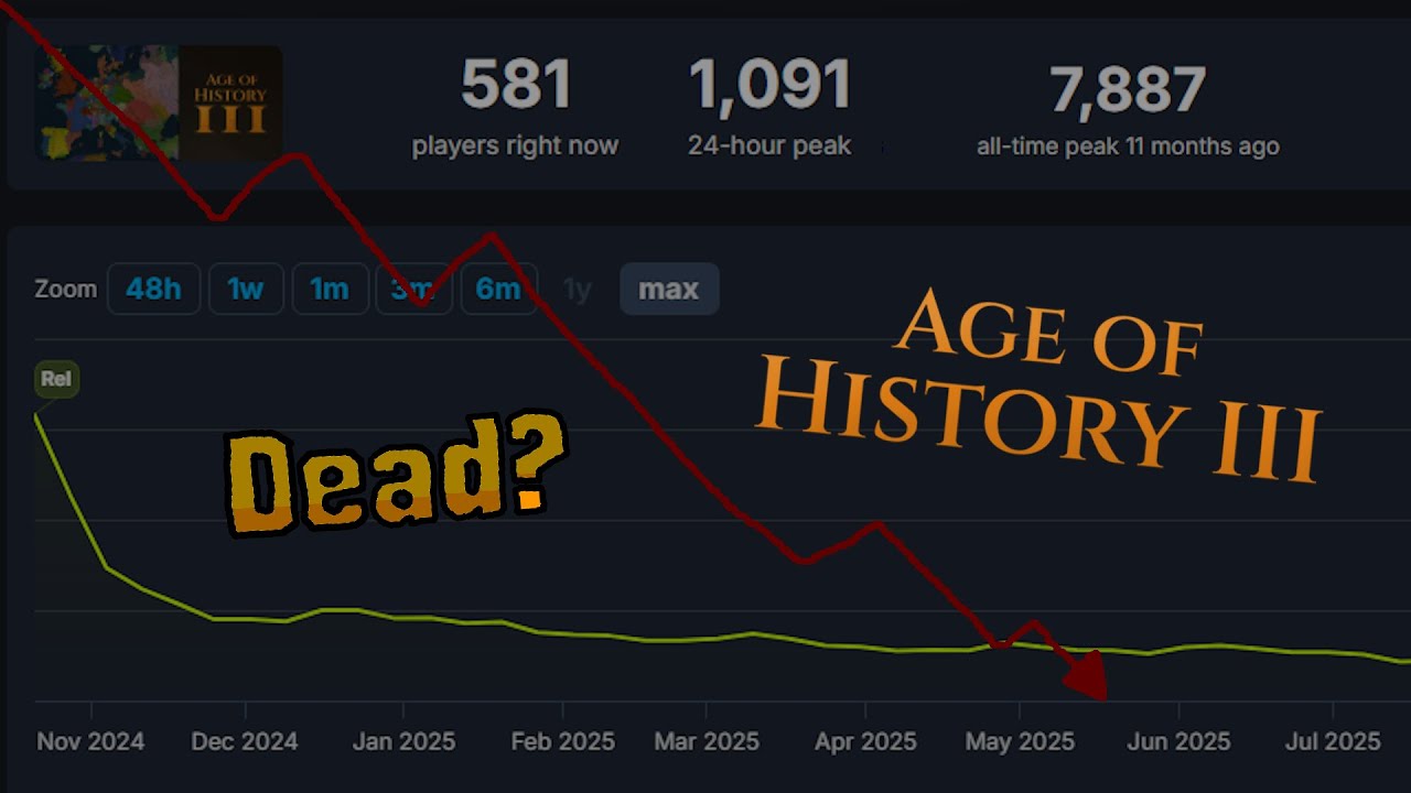 Is Age of History 3 Now... Dead?